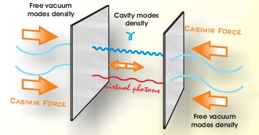 [Effet Casimir]