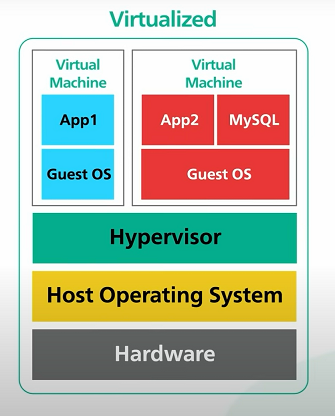 [Schéma décrivant la virtualisation hardware]