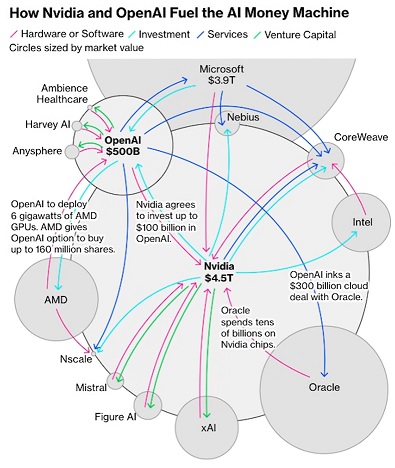 [Investissements croisés dans l'IA]