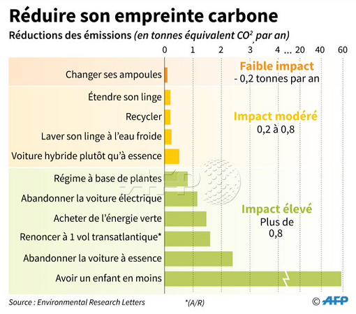 [Impact d'un enfant de moins sur son bilan carbone]