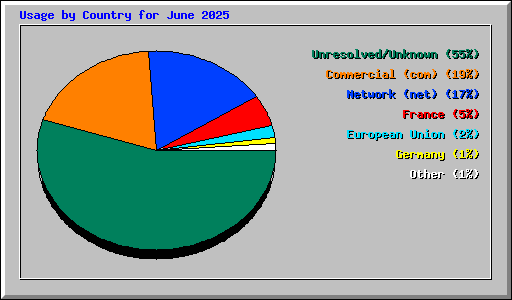 Usage by Country for June 2025